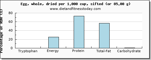 tryptophan and nutritional content in an egg